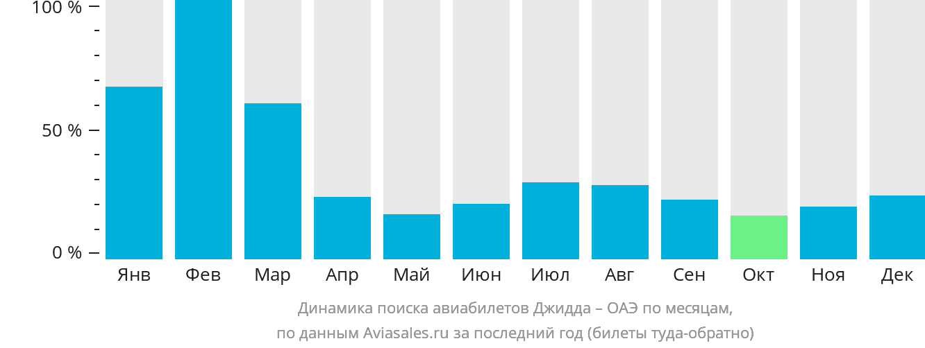 Динамика поиска авиабилетов из Джидды в ОАЭ по месяцам