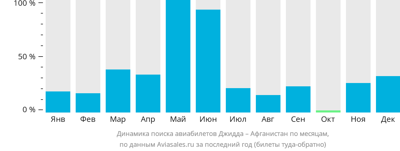 Динамика поиска авиабилетов из Джидды Афганистан по месяцам