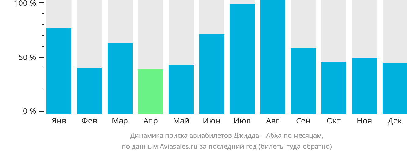 Динамика поиска авиабилетов из Джидды в Абху по месяцам