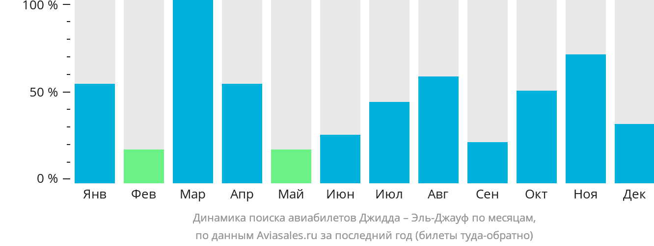 Динамика поиска авиабилетов из Джидды в Сакаку по месяцам