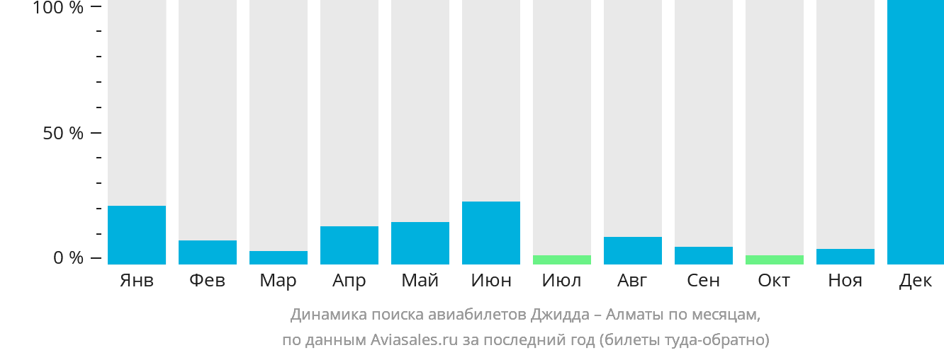 Динамика поиска авиабилетов из Джидды в Алматы по месяцам