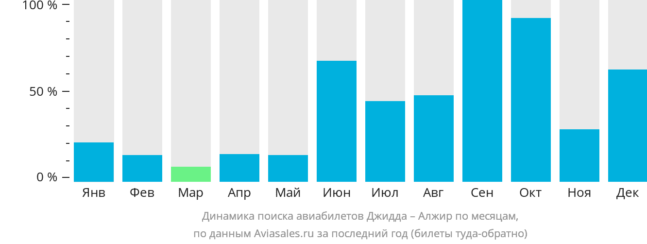 Динамика поиска авиабилетов из Джидды в Алжир по месяцам