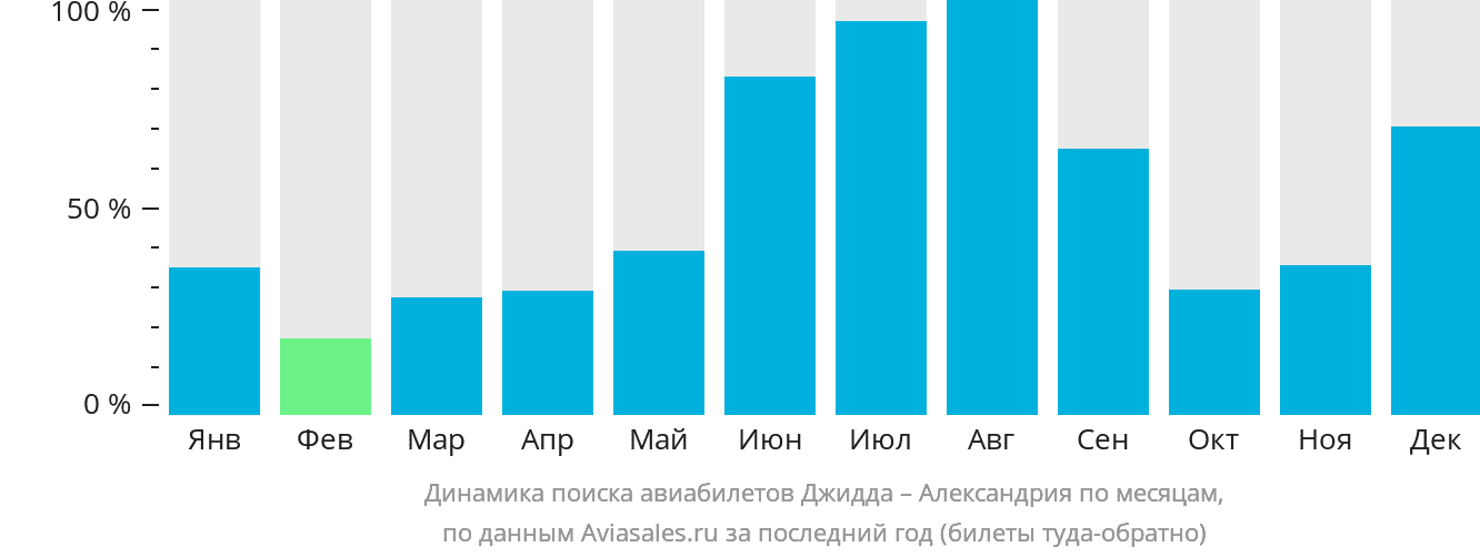 Динамика поиска авиабилетов из Джидды в Александрию по месяцам