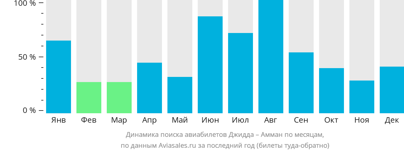 Динамика поиска авиабилетов из Джидды в Амман по месяцам