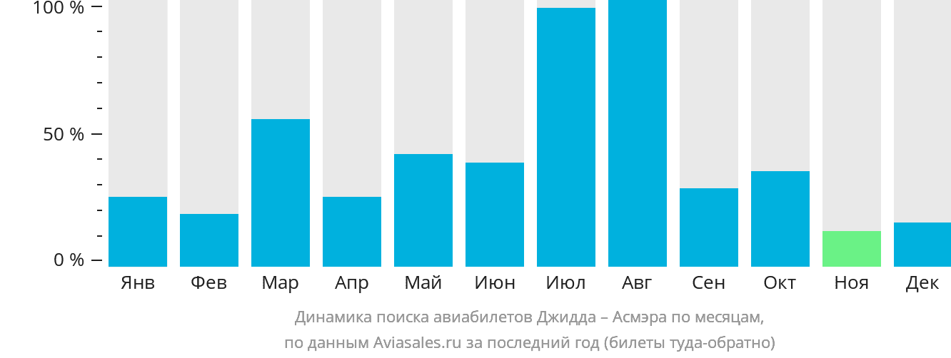 Динамика поиска авиабилетов из Джидды в Асмэру по месяцам