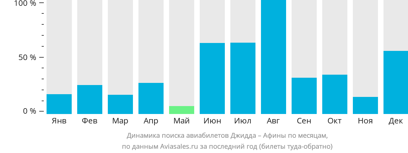 Динамика поиска авиабилетов из Джидды в Афины по месяцам