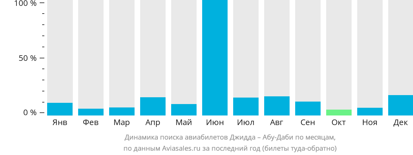 Динамика поиска авиабилетов из Джидды в Абу-Даби по месяцам