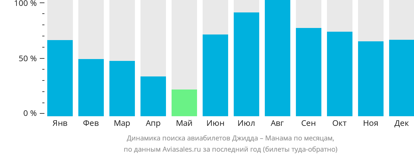 Динамика поиска авиабилетов из Джидды в Манаму по месяцам