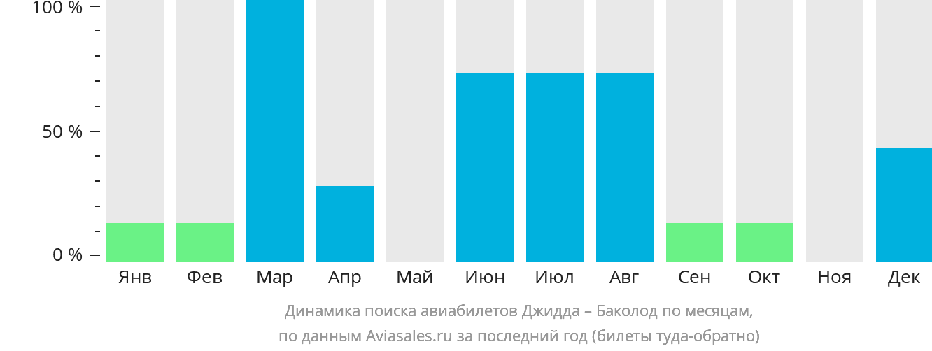 Динамика поиска авиабилетов из Джидды в Баколод по месяцам