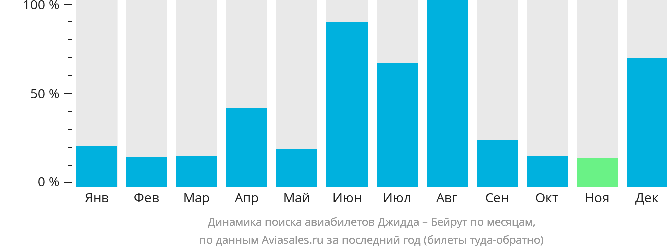 Динамика поиска авиабилетов из Джидды в Бейрут по месяцам