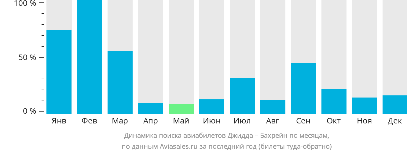 Динамика поиска авиабилетов из Джидды в Бахрейн по месяцам