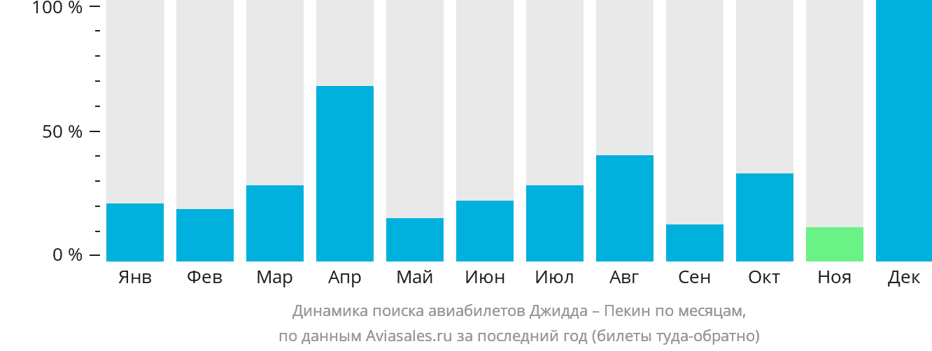 Динамика поиска авиабилетов из Джидды в Пекин по месяцам