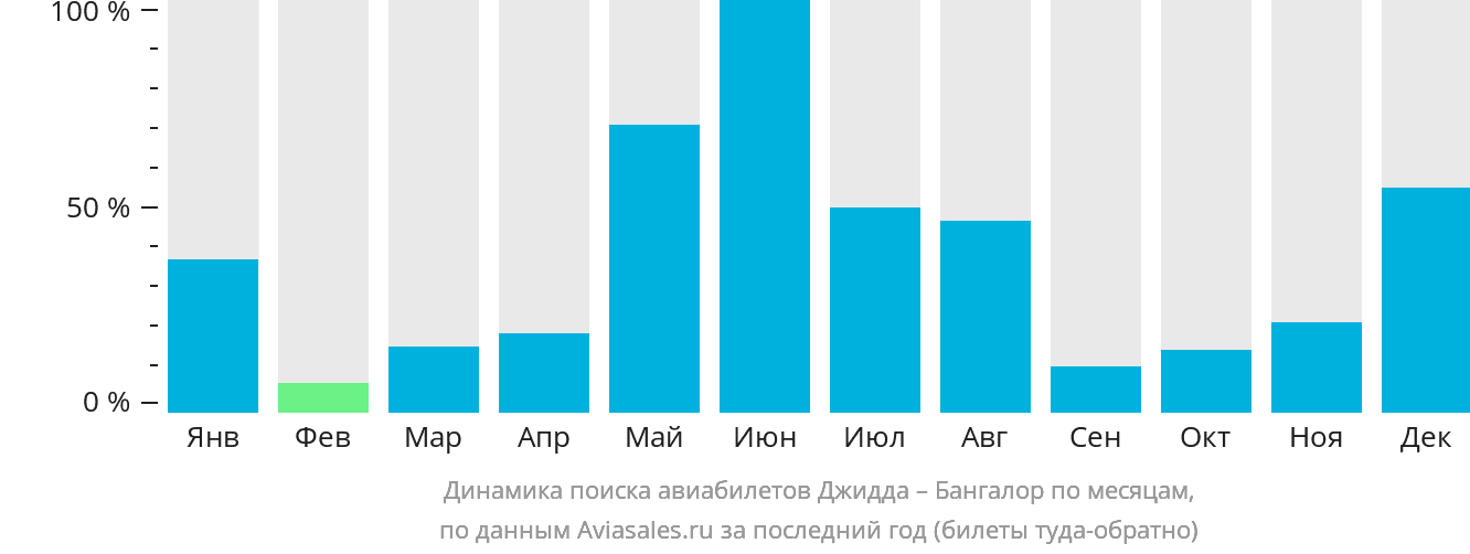 Динамика поиска авиабилетов из Джидды в Бангалор по месяцам