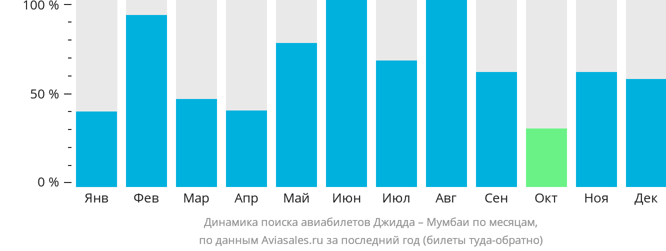 Динамика поиска авиабилетов из Джидды в Мумбаи по месяцам