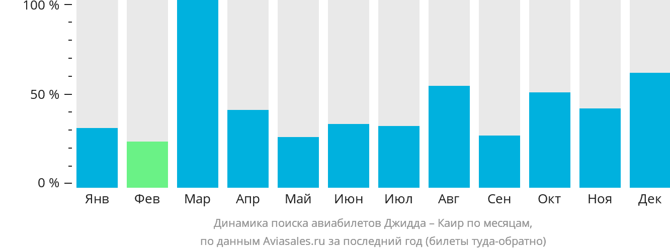 Динамика поиска авиабилетов из Джидды в Каир по месяцам