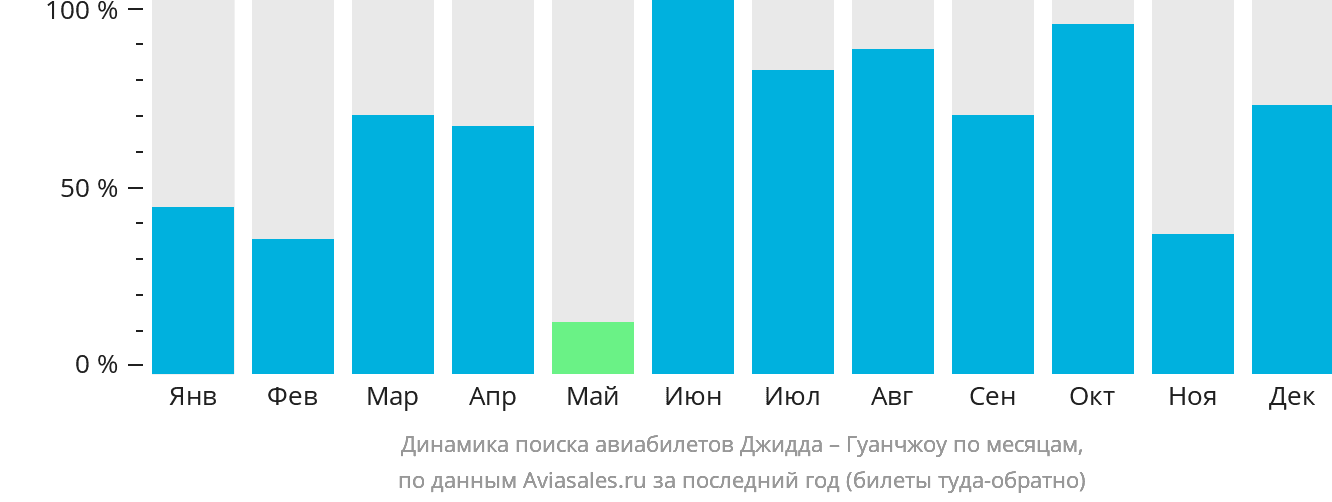 Динамика поиска авиабилетов из Джидды в Гуанчжоу по месяцам