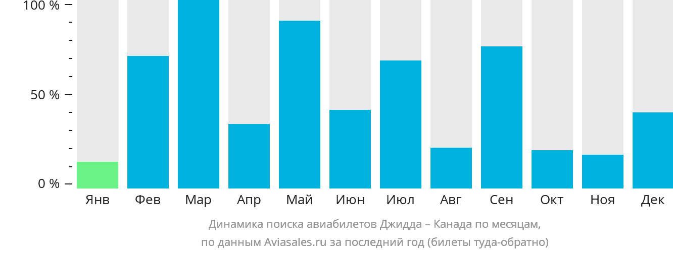 Динамика поиска авиабилетов из Джидды в Канаду по месяцам