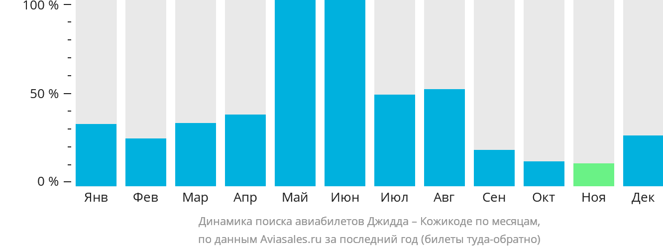 Динамика поиска авиабилетов из Джидды в Кожикоде по месяцам