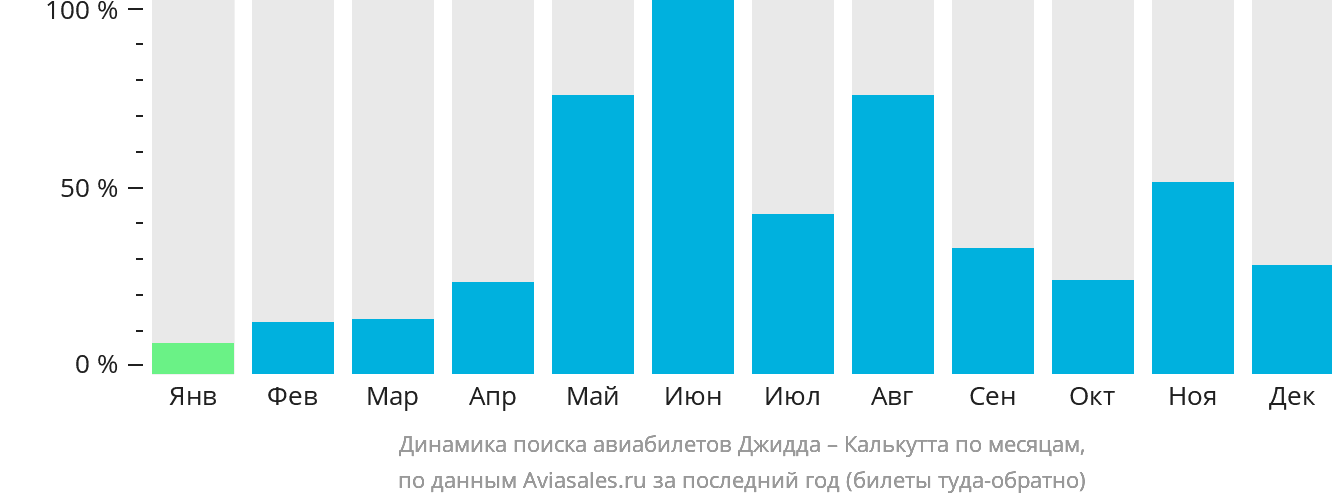 Динамика поиска авиабилетов из Джидды в Калькутту по месяцам