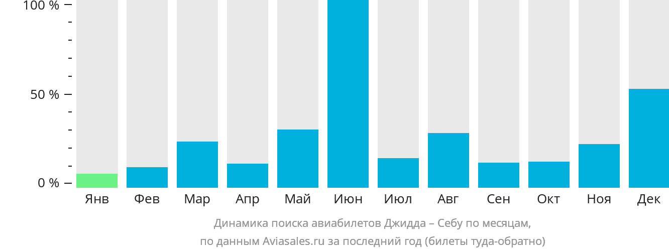 Динамика поиска авиабилетов из Джидды в Себу по месяцам