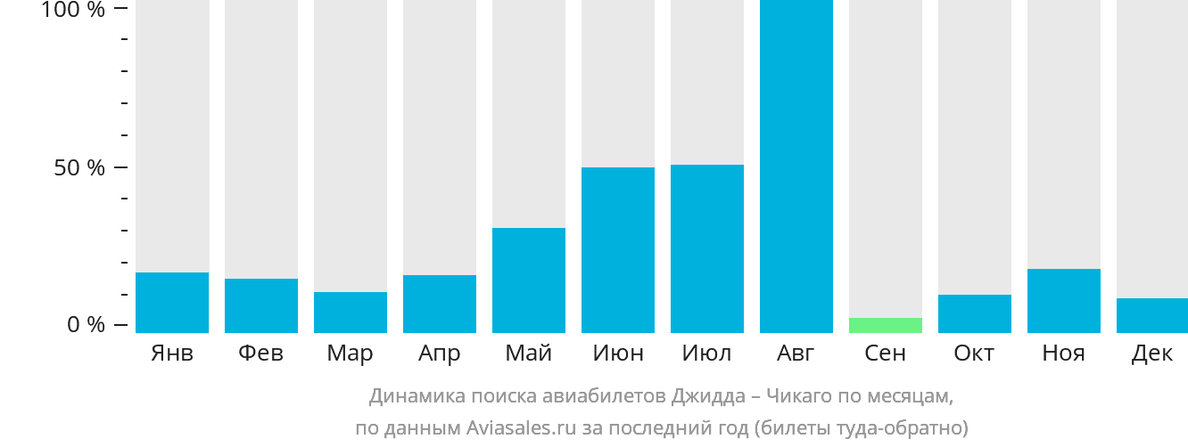 Динамика поиска авиабилетов из Джидды в Чикаго по месяцам