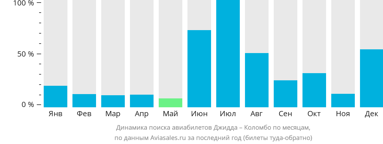 Динамика поиска авиабилетов из Джидды в Коломбо по месяцам