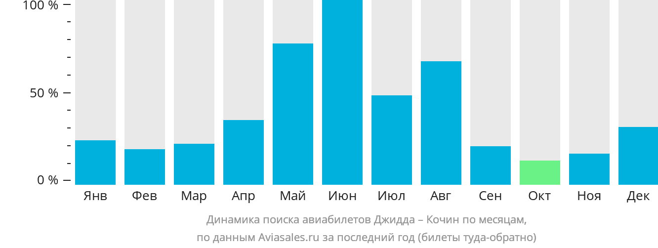 Динамика поиска авиабилетов из Джидды в Кочин по месяцам