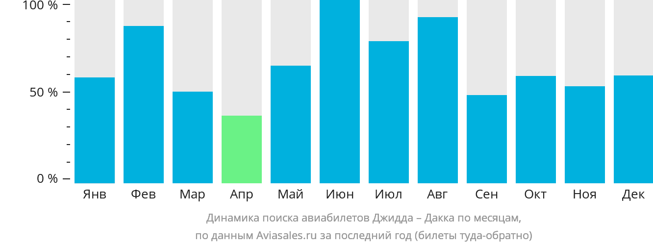 Динамика поиска авиабилетов из Джидды в Дакку по месяцам