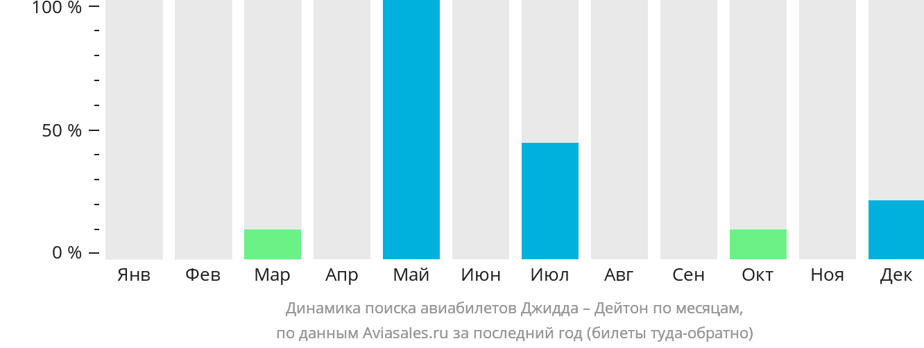 Динамика поиска авиабилетов из Джидды в Дейтон по месяцам