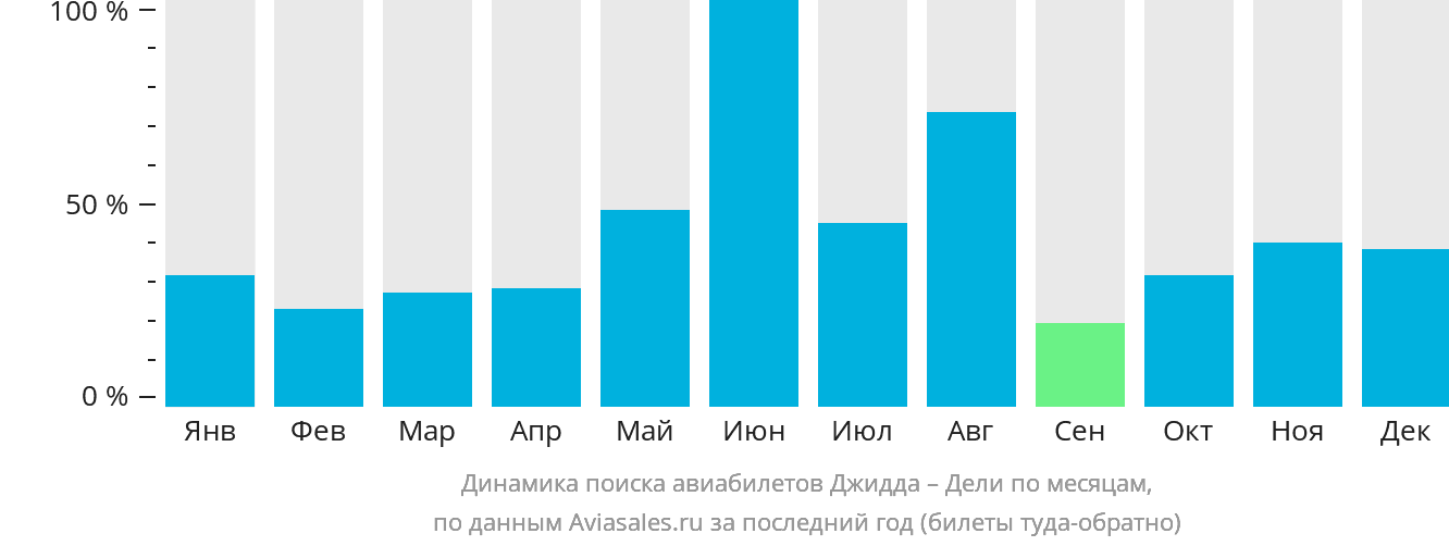 Динамика поиска авиабилетов из Джидды в Дели по месяцам