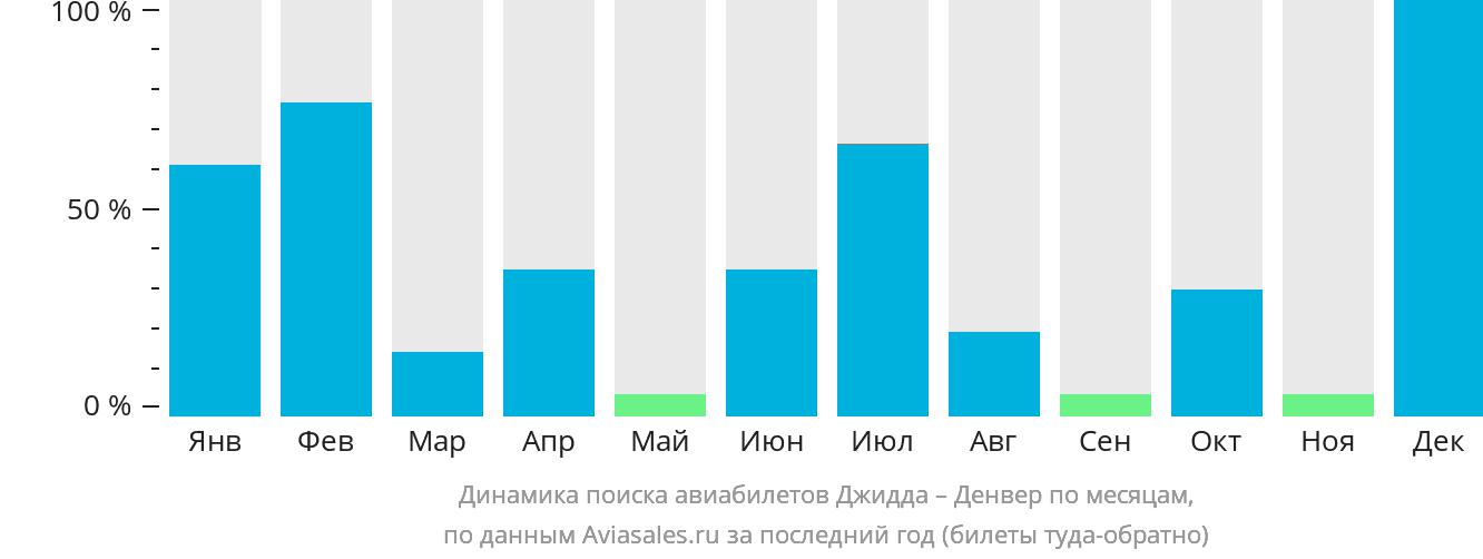 Динамика поиска авиабилетов из Джидды в Денвер по месяцам