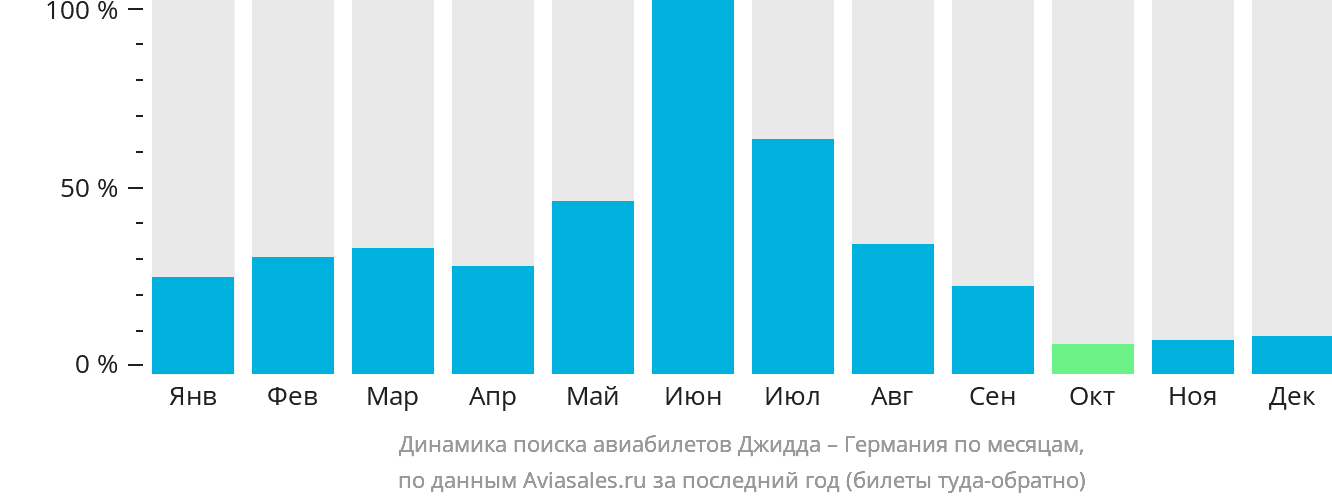 Динамика поиска авиабилетов из Джидды в Германию по месяцам