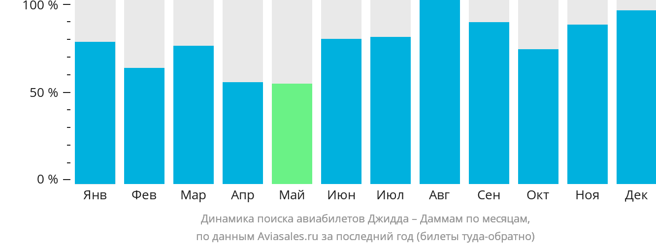 Динамика поиска авиабилетов из Джидды в Даммам по месяцам