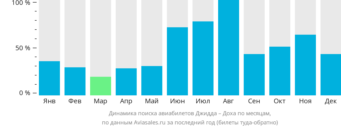 Динамика поиска авиабилетов из Джидды в Доху по месяцам