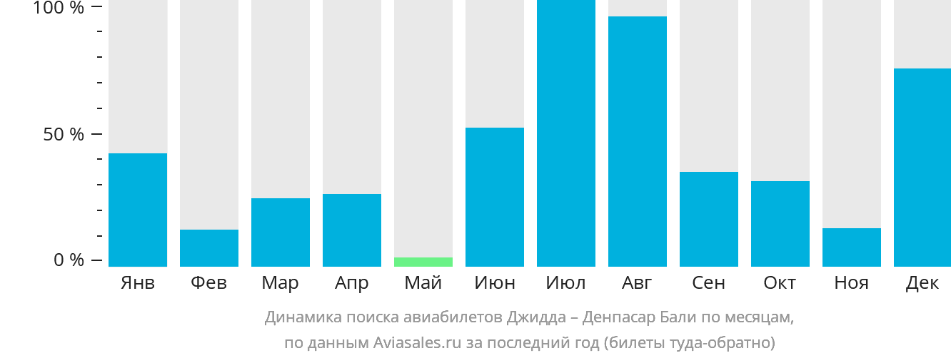 Динамика поиска авиабилетов из Джидды в Денпасар (Бали) по месяцам