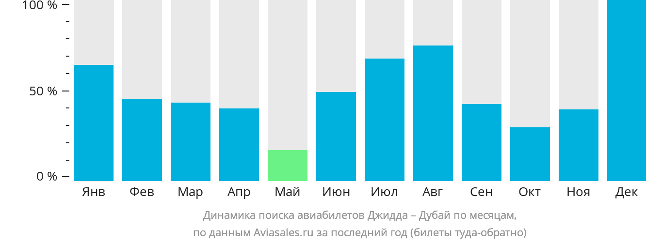 Динамика поиска авиабилетов из Джидды в Дубай по месяцам