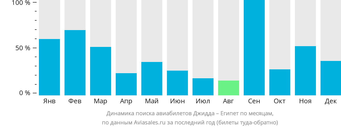 Динамика поиска авиабилетов из Джидды в Египет по месяцам