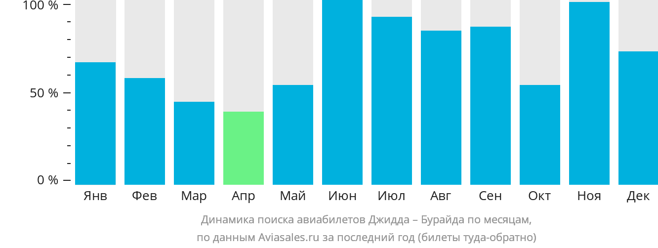 Динамика поиска авиабилетов из Джидды в Бурайду по месяцам
