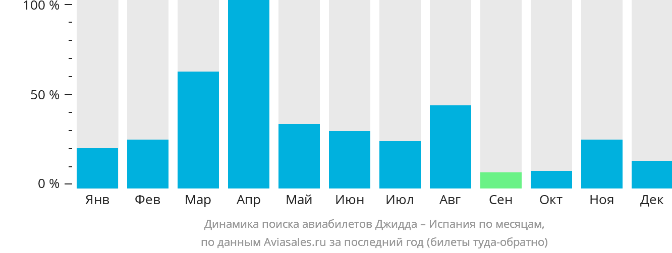 Динамика поиска авиабилетов из Джидды в Испанию по месяцам