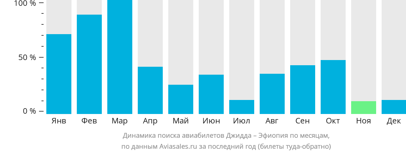 Динамика поиска авиабилетов из Джидды в Эфиопию по месяцам