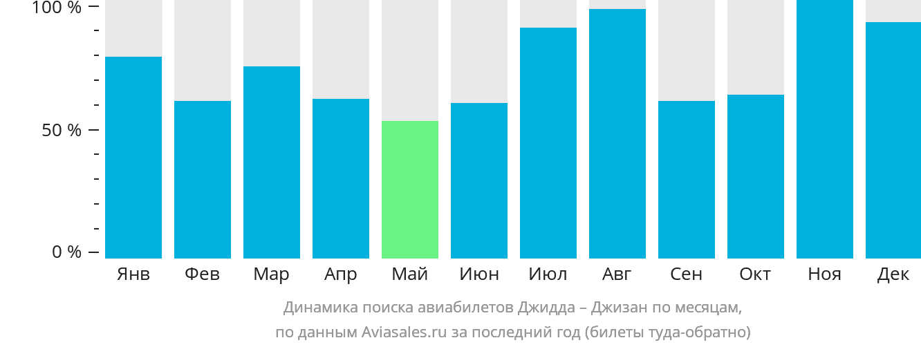 Динамика поиска авиабилетов из Джидды в Джизан по месяцам