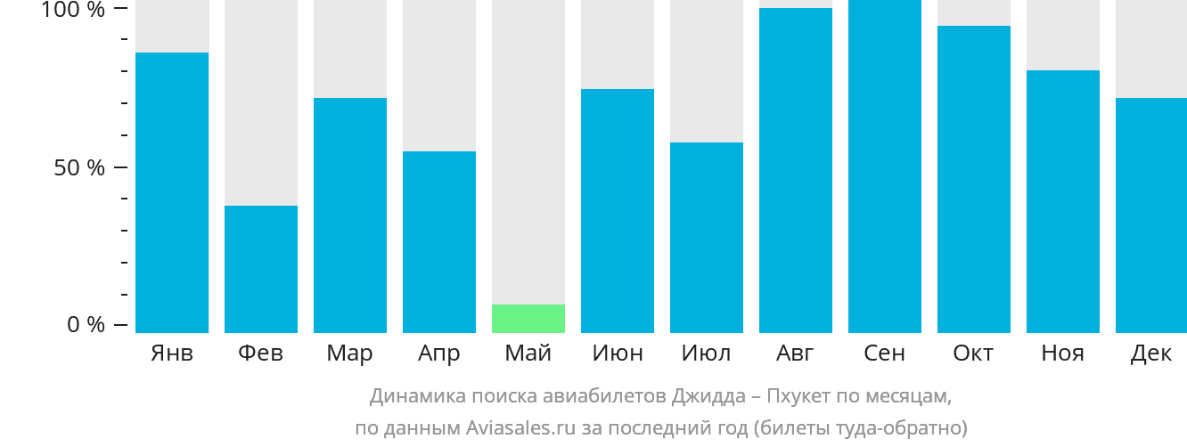 Динамика поиска авиабилетов из Джидды на Пхукет по месяцам