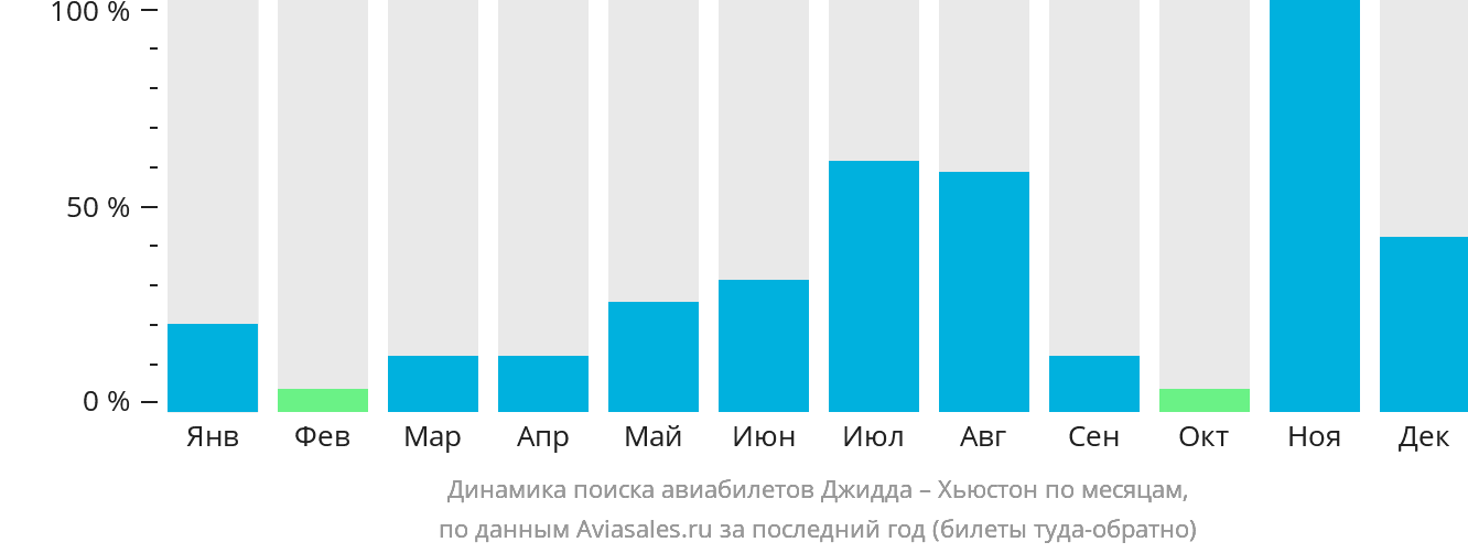 Динамика поиска авиабилетов из Джидды в Хьюстон по месяцам