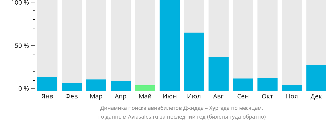 Динамика поиска авиабилетов из Джидды в Хургаду по месяцам