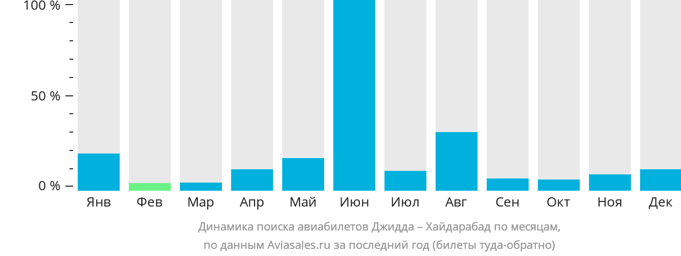 Динамика поиска авиабилетов из Джидды в Хайдарабад по месяцам