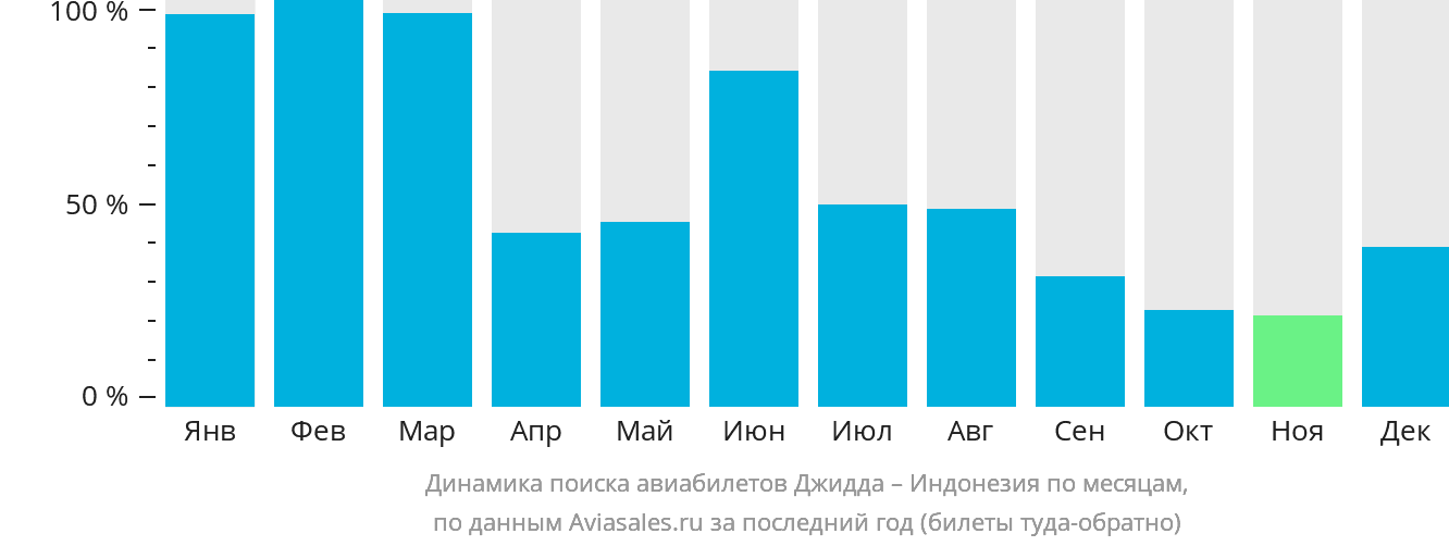 Динамика поиска авиабилетов из Джидды в Индонезию по месяцам