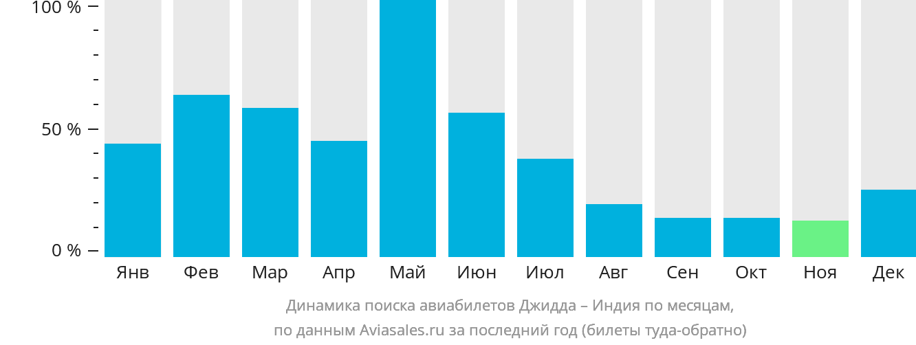 Динамика поиска авиабилетов из Джидды в Индию по месяцам