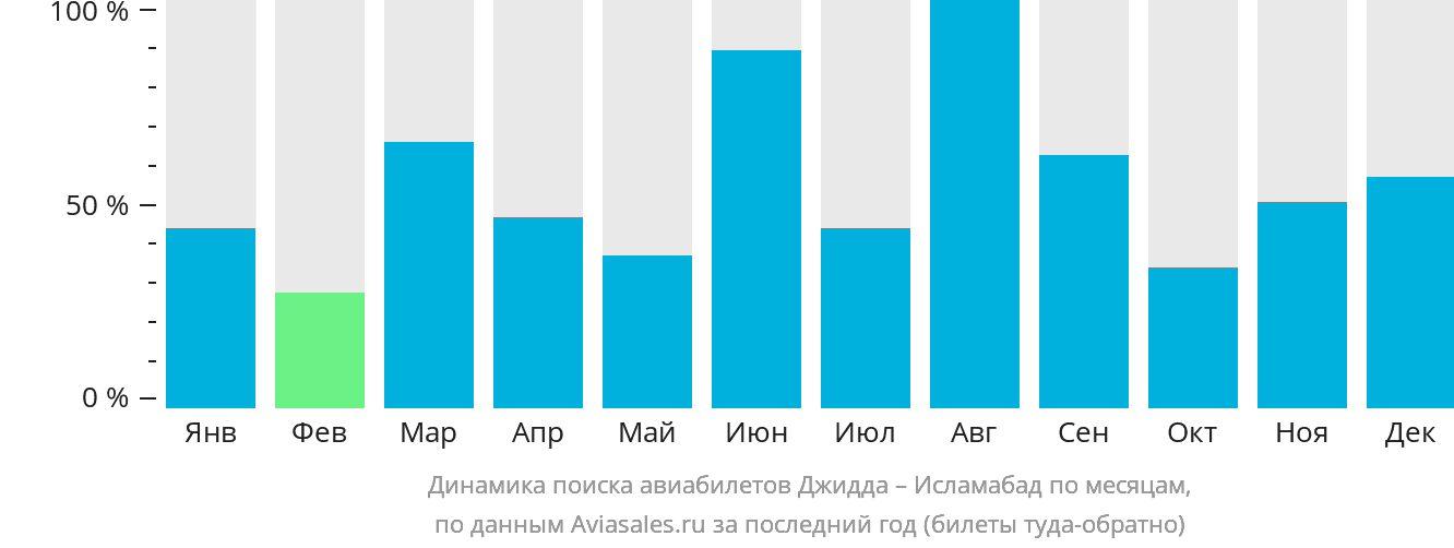 Динамика поиска авиабилетов из Джидды в Исламабад по месяцам