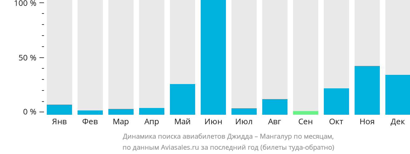 Динамика поиска авиабилетов из Джидды в Мангалур по месяцам