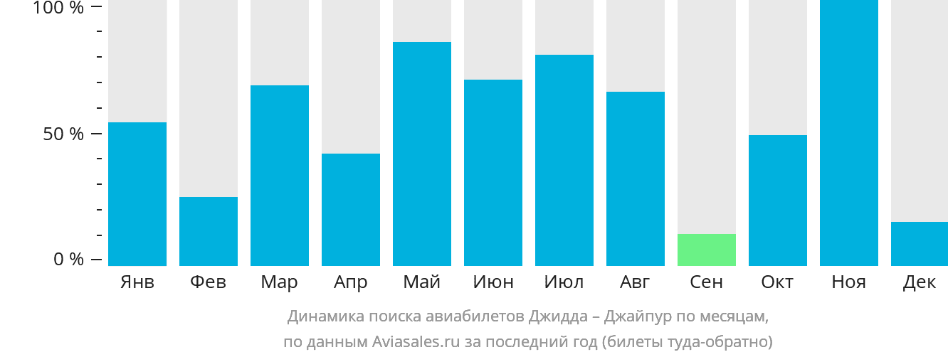 Динамика поиска авиабилетов из Джидды в Джайпур по месяцам